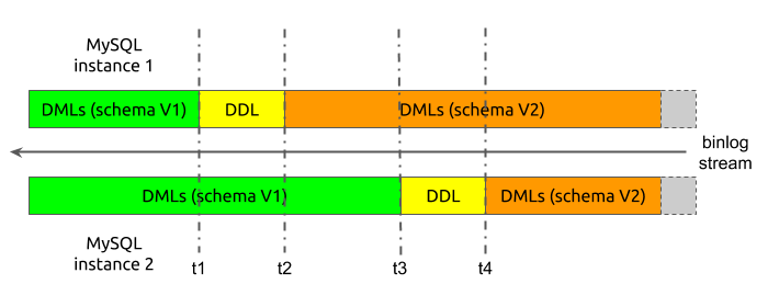 DM 数据旅程 02：分库分表悲观协调——01准备过程