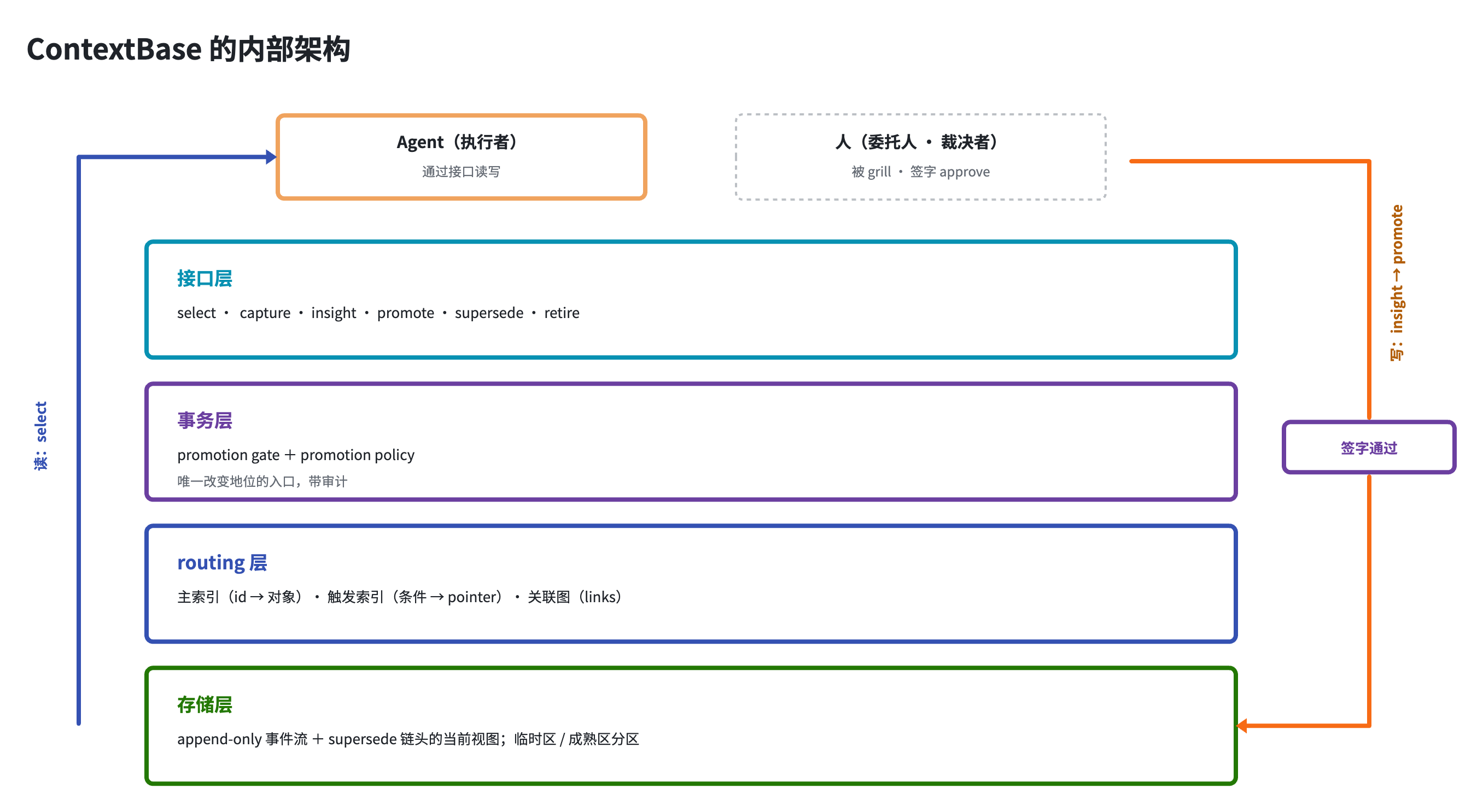 内部架构