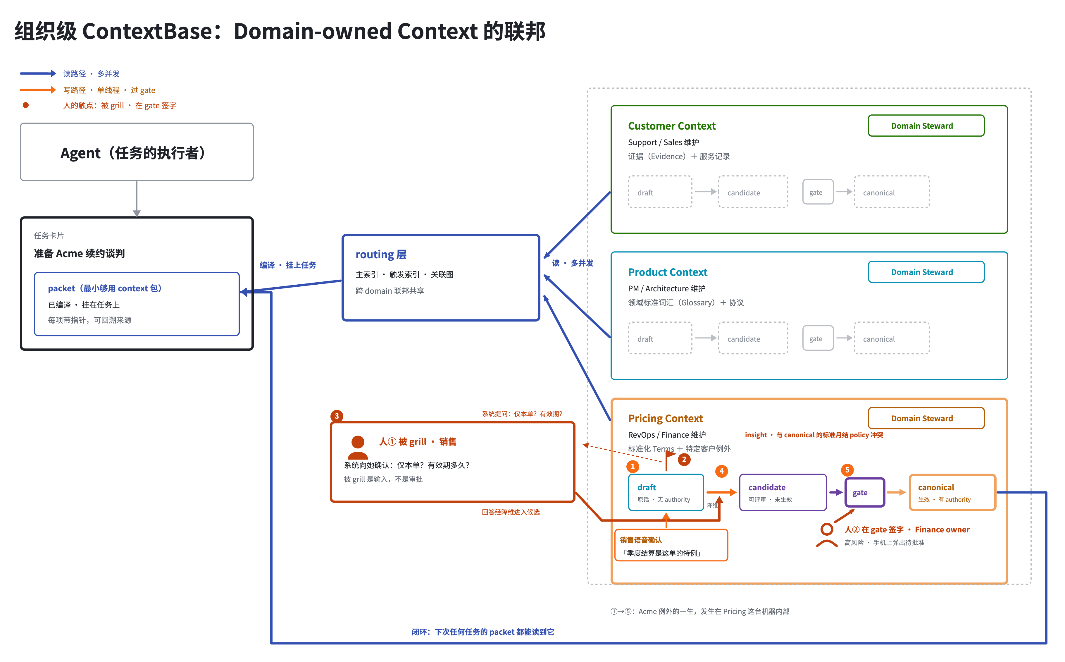Domain-owned Context